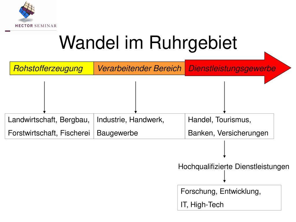 Was Ist Ein Strukturwandel Im Ruhrgebiet?