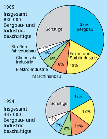 Was Ist Ein Strukturwandel Im Ruhrgebiet?