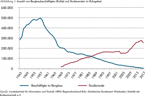 Was Ist Ein Strukturwandel Im Ruhrgebiet?