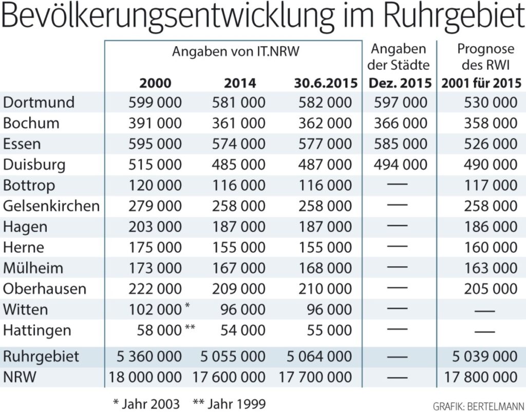 Wie Viele Einwohner Hat Das Ruhrgebiet?