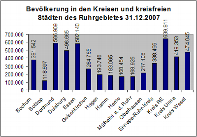 Wie Viele Einwohner Hat Das Ruhrgebiet?