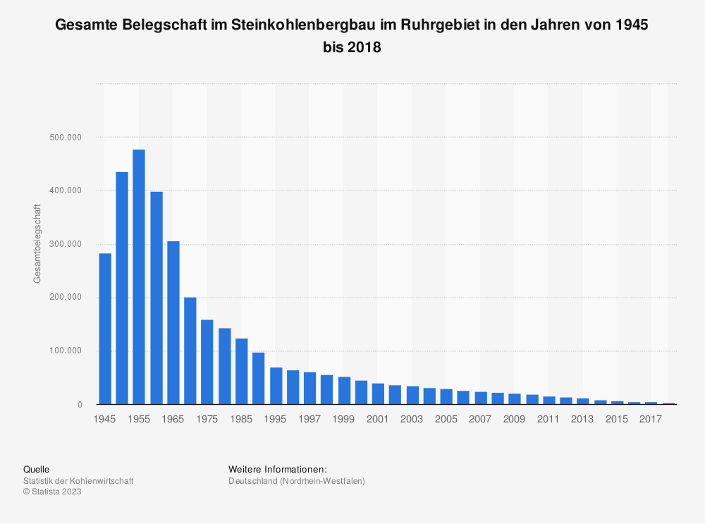 Wie Viele Zechen Gibt Es Im Ruhrgebiet?