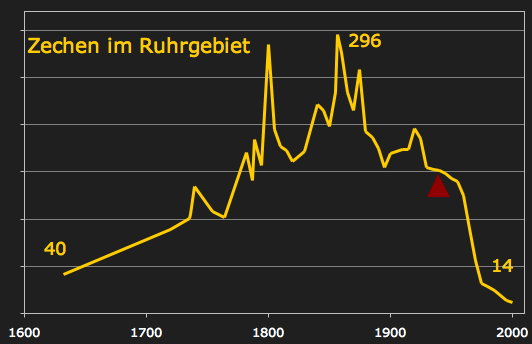 Wie Viele Zechen Gibt Es Im Ruhrgebiet?